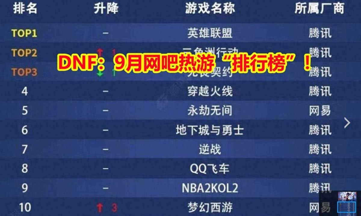 DNF：9月网吧热游“排行榜”！三巨头只剩下LOL，梦幻前进3名