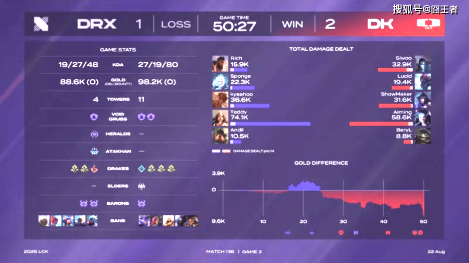LCK第三阶段：状态回来了？DK让一追二，三局击溃DRX