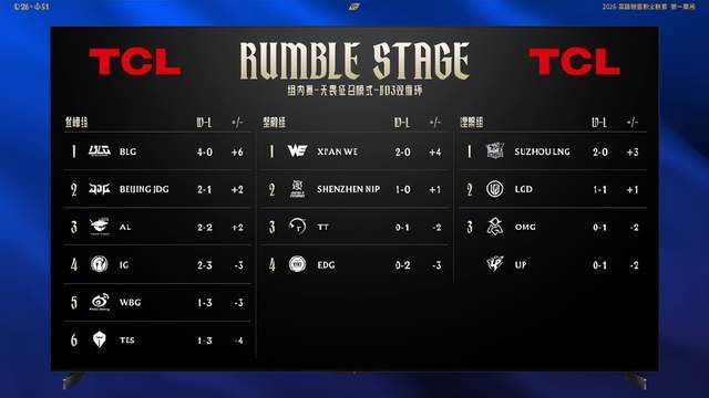 【LOL】26.3版本炸场更新！新春皮肤+大乱斗革新，赛事名场面刷屏